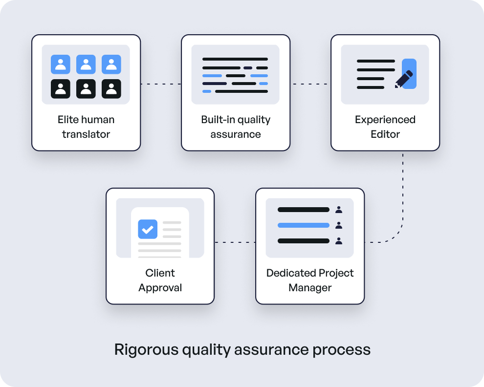 Fast high-quality online translations